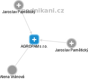 AGROPAM s.r.o. - náhled vizuálního zobrazení vztahů obchodního rejstříku