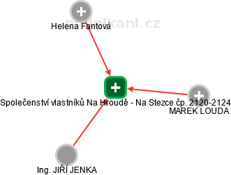 Společenství vlastníků Na Hroudě - Na Stezce čp. 2120-2124 - náhled vizuálního zobrazení vztahů obchodního rejstříku
