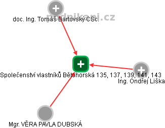 Společenství vlastníků Bělohorská 135, 137, 139, 141, 143 - náhled vizuálního zobrazení vztahů obchodního rejstříku