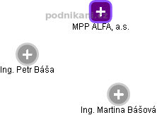 MPP ALFA, a.s. - náhled vizuálního zobrazení vztahů obchodního rejstříku