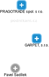 GARPET, s.r.o. - náhled vizuálního zobrazení vztahů obchodního rejstříku