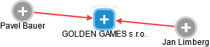 GOLDEN GAMES s.r.o. - náhled vizuálního zobrazení vztahů obchodního rejstříku