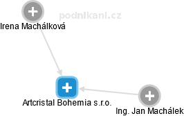 Artcristal Bohemia s.r.o. - náhled vizuálního zobrazení vztahů obchodního rejstříku