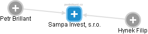Sampa Invest, s.r.o. - náhled vizuálního zobrazení vztahů obchodního rejstříku