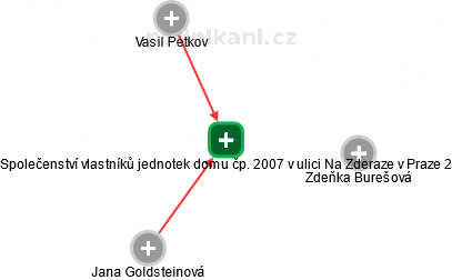 Společenství vlastníků jednotek domu čp. 2007 v ulici Na Zderaze v Praze 2 - náhled vizuálního zobrazení vztahů obchodního rejstříku