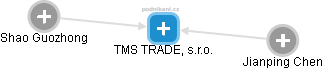 TMS TRADE, s.r.o. - náhled vizuálního zobrazení vztahů obchodního rejstříku