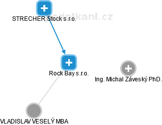Rock Bay s.r.o. - náhled vizuálního zobrazení vztahů obchodního rejstříku