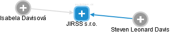 JIRSS s.r.o. - náhled vizuálního zobrazení vztahů obchodního rejstříku