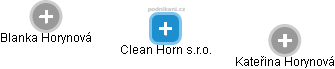 Clean Horn s.r.o. - náhled vizuálního zobrazení vztahů obchodního rejstříku