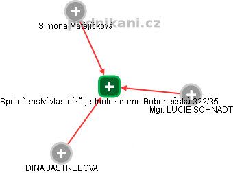 Společenství vlastníků jednotek domu Bubenečská 322/35 - náhled vizuálního zobrazení vztahů obchodního rejstříku