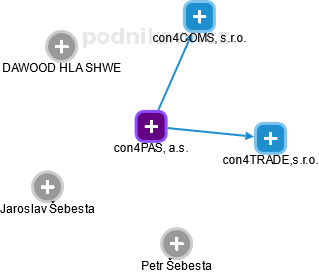 con4PAS, a.s. - náhled vizuálního zobrazení vztahů obchodního rejstříku