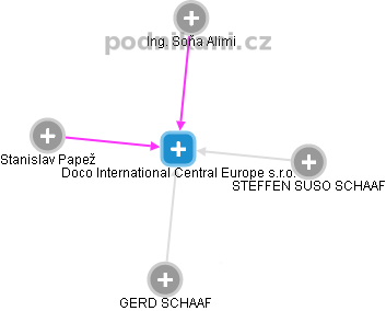 Doco International Central Europe s.r.o. - náhled vizuálního zobrazení vztahů obchodního rejstříku