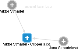 Viktor Strnadel - Clipper s.r.o. - náhled vizuálního zobrazení vztahů obchodního rejstříku