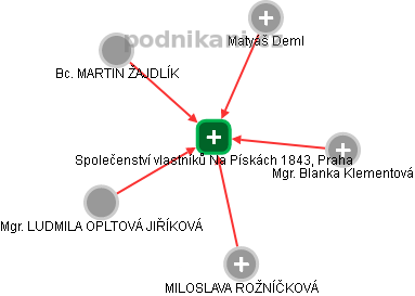 Společenství vlastníků Na Pískách 1843, Praha - náhled vizuálního zobrazení vztahů obchodního rejstříku