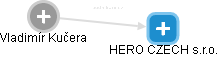 HERO CZECH s.r.o. - náhled vizuálního zobrazení vztahů obchodního rejstříku