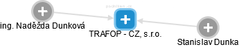 TRAFOP - CZ, s.r.o. - náhled vizuálního zobrazení vztahů obchodního rejstříku