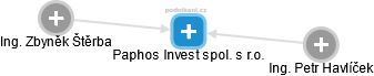 Paphos Invest spol. s r.o. - náhled vizuálního zobrazení vztahů obchodního rejstříku