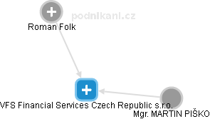 VFS Financial Services Czech Republic s.r.o. - náhled vizuálního zobrazení vztahů obchodního rejstříku