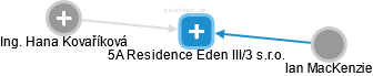5A Residence Eden III/3 s.r.o. - náhled vizuálního zobrazení vztahů obchodního rejstříku