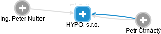 HYPO, s.r.o. - náhled vizuálního zobrazení vztahů obchodního rejstříku