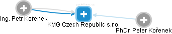 KMG Czech Republic s.r.o. - náhled vizuálního zobrazení vztahů obchodního rejstříku