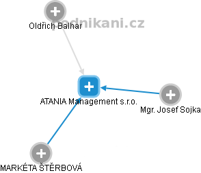 ATANIA Management s.r.o. - náhled vizuálního zobrazení vztahů obchodního rejstříku