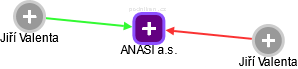 ANASI a.s. - náhled vizuálního zobrazení vztahů obchodního rejstříku