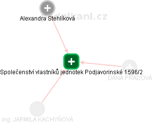 Společenství vlastníků jednotek Podjavorinské 1596/2 - náhled vizuálního zobrazení vztahů obchodního rejstříku