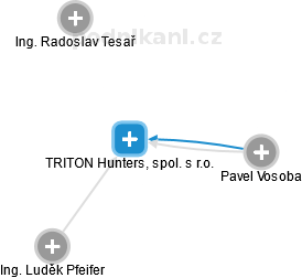 TRITON Hunters, spol. s r.o. - náhled vizuálního zobrazení vztahů obchodního rejstříku