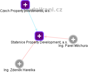 Statenice Property Development, a.s. - náhled vizuálního zobrazení vztahů obchodního rejstříku