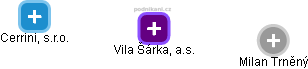 Vila Šárka, a.s. - náhled vizuálního zobrazení vztahů obchodního rejstříku