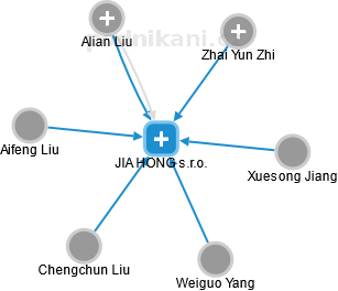 JIA HONG s.r.o. - náhled vizuálního zobrazení vztahů obchodního rejstříku