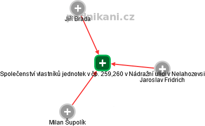 Společenství vlastníků jednotek v čp. 259,260 v Nádražní ulici v Nelahozevsi - náhled vizuálního zobrazení vztahů obchodního rejstříku
