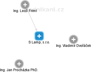 S Lamp, s.r.o. - náhled vizuálního zobrazení vztahů obchodního rejstříku