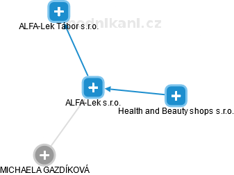 ALFA-Lek s.r.o. - náhled vizuálního zobrazení vztahů obchodního rejstříku