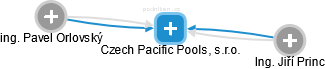 Czech Pacific Pools, s.r.o. - náhled vizuálního zobrazení vztahů obchodního rejstříku