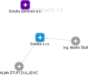Solutia s.r.o. - náhled vizuálního zobrazení vztahů obchodního rejstříku
