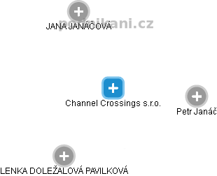 Channel Crossings s.r.o. - náhled vizuálního zobrazení vztahů obchodního rejstříku