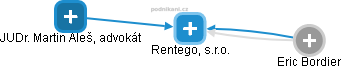 Rentego, s.r.o. - náhled vizuálního zobrazení vztahů obchodního rejstříku