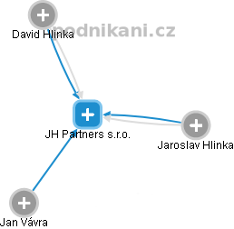 JH Partners s.r.o. - náhled vizuálního zobrazení vztahů obchodního rejstříku