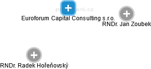 Euroforum Capital Consulting s.r.o. - náhled vizuálního zobrazení vztahů obchodního rejstříku