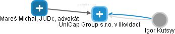 UniCap Group s.r.o. v likvidaci - náhled vizuálního zobrazení vztahů obchodního rejstříku