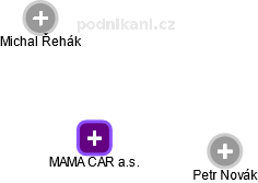 MAMA CAR a.s. - náhled vizuálního zobrazení vztahů obchodního rejstříku