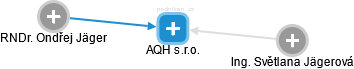 AQH s.r.o. - náhled vizuálního zobrazení vztahů obchodního rejstříku