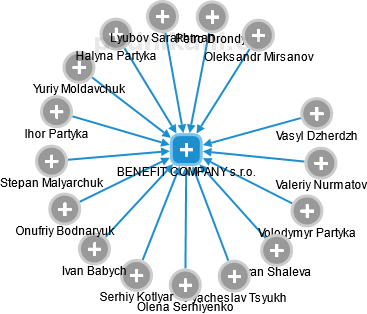 BENEFIT COMPANY s.r.o. - náhled vizuálního zobrazení vztahů obchodního rejstříku