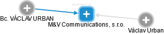 M&V Communications, s.r.o. - náhled vizuálního zobrazení vztahů obchodního rejstříku