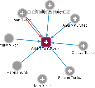 WIM-TEX CZ v.o.s. - náhled vizuálního zobrazení vztahů obchodního rejstříku