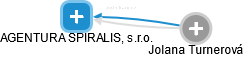 AGENTURA SPIRALIS, s.r.o. - náhled vizuálního zobrazení vztahů obchodního rejstříku