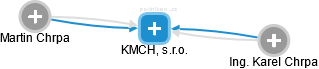 KMCH, s.r.o. - náhled vizuálního zobrazení vztahů obchodního rejstříku
