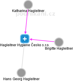 Hagleitner Hygiene Česko s.r.o. - náhled vizuálního zobrazení vztahů obchodního rejstříku